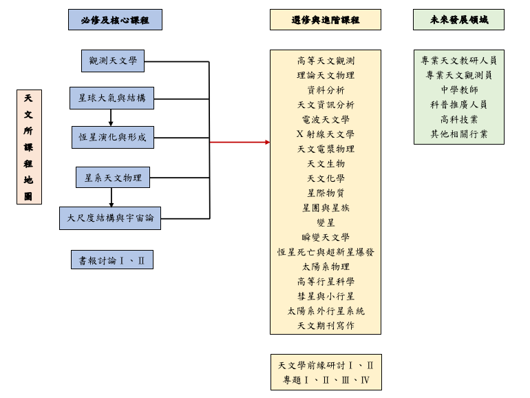 天文所課程地圖