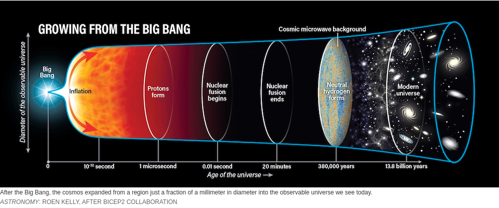 Growing form the Big Bang