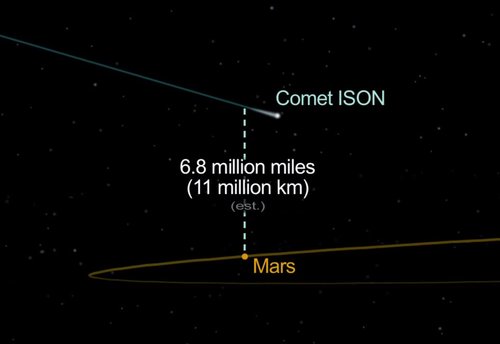 艾桑彗星與火星近距離接觸的示意圖