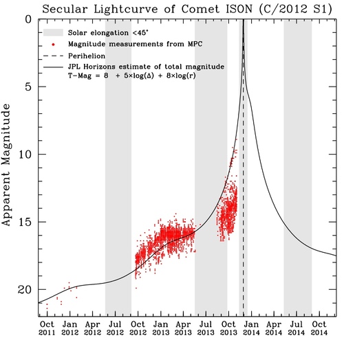 由目前世界各地天文台觀測資料預測彗星艾桑的亮度曲線