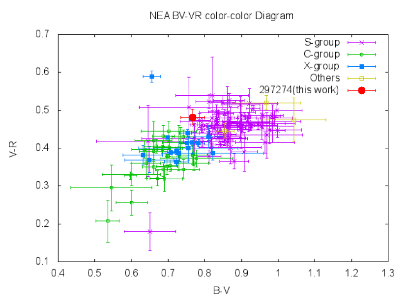 NEA BV-VR color-color Diagram