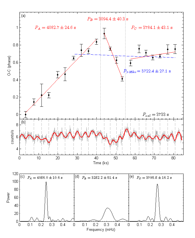 相位演化分析圖