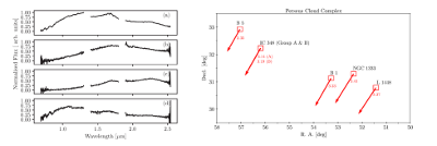 圖右是以 Gaia 太空望遠鏡的數據，估計該區域不同分子雲（黑色字母）的距離（紅色數字表示週年視差角 milli-arcsecond）與運動狀況（箭頭表示自行運動 mas/year），以探討該區域不同分子雲的恆星形成活動。 