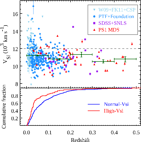 使用泛星計畫深度巡天的數據發現Ia型超新星的性質可能隨著時間而演化