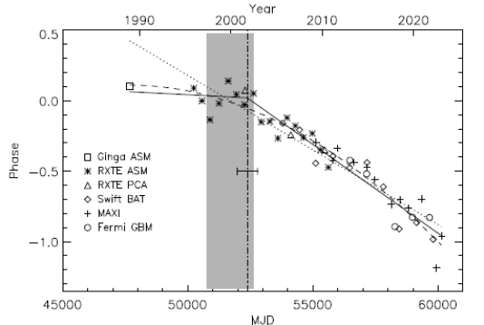 4U 1820-30 1987年至2023年間超軌道相位的演化