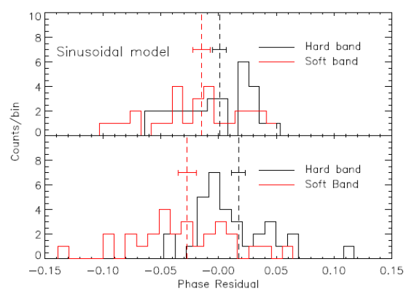 超軌道相位殘差分佈