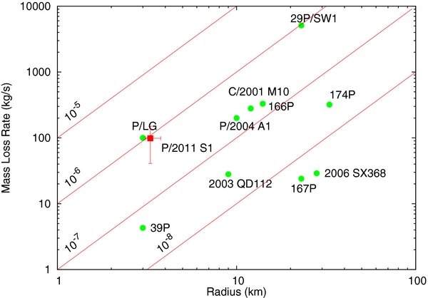 P/2011 S1 (Gibbs)體積與質量流失率