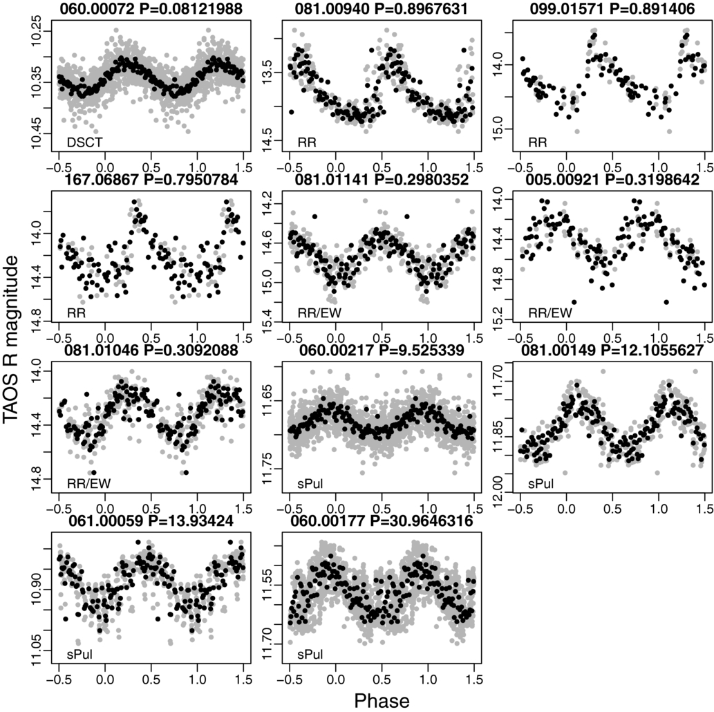 一些新的變星的光變曲線圖