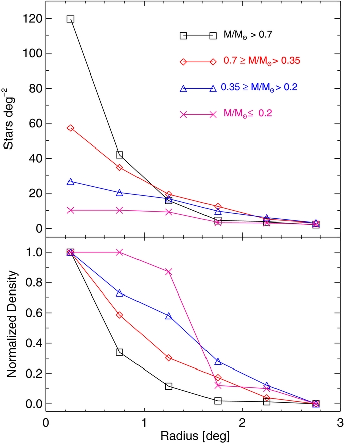 光度資料，配合PPMXL的自行運動數據資料圖