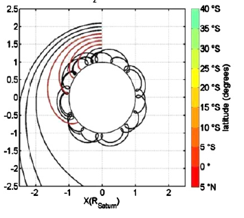 經由土星環附近的帶電微小冰晶麈埃粒子之軌道變化圖