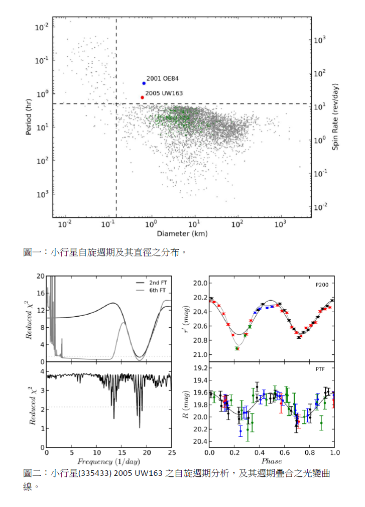 小行星(335433) 2005 UW163之週期分析及週期疊合之光變曲線