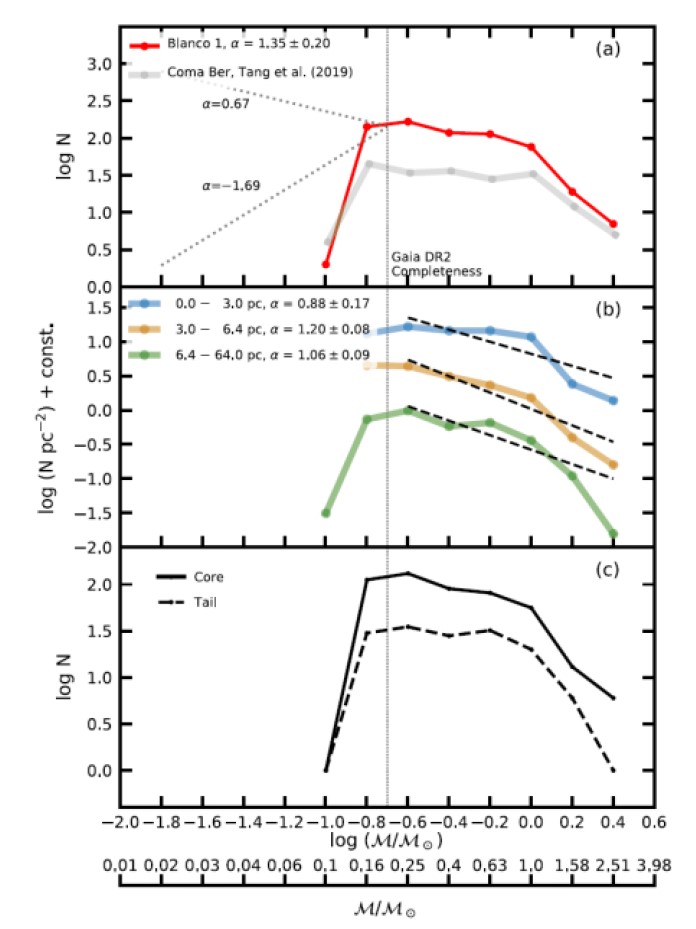 展示星團成員的質量函數，在0.2～0.3太陽質量達到最高