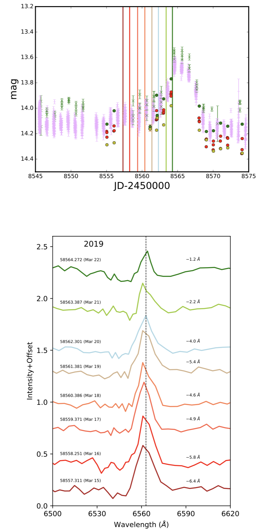 完整紀錄光度爆發時Hα譜線變化