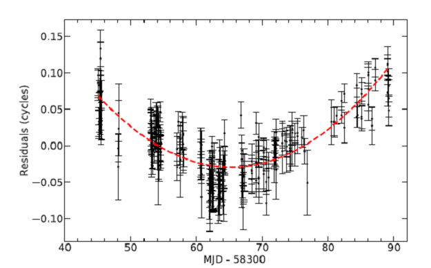 吸積毫秒X光脈衝星IGR J17591-234在假設脈衝頻率為定值得模型下得出的相位演化圖