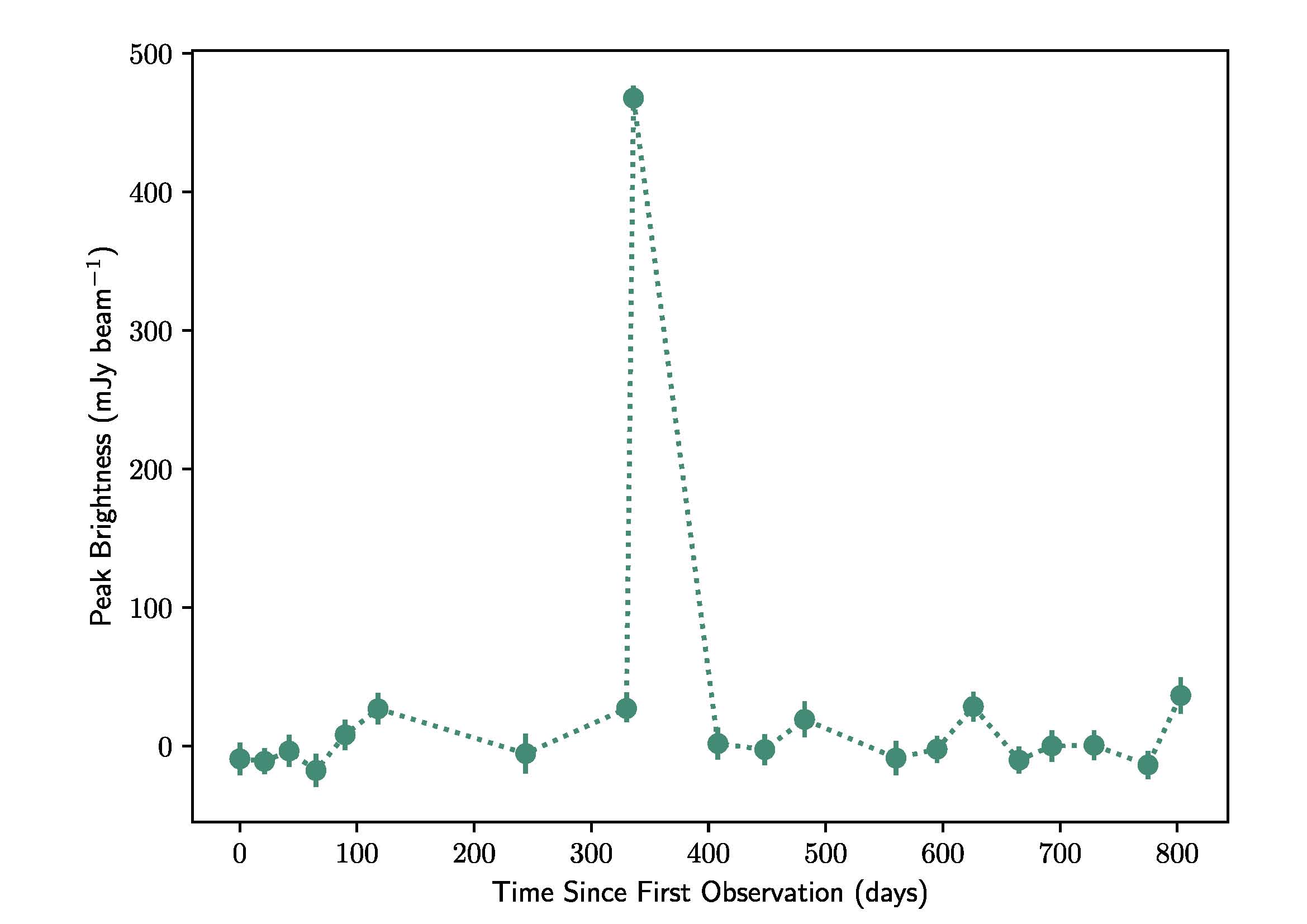 The light curve of JW 566 showing the 850-micron outburst