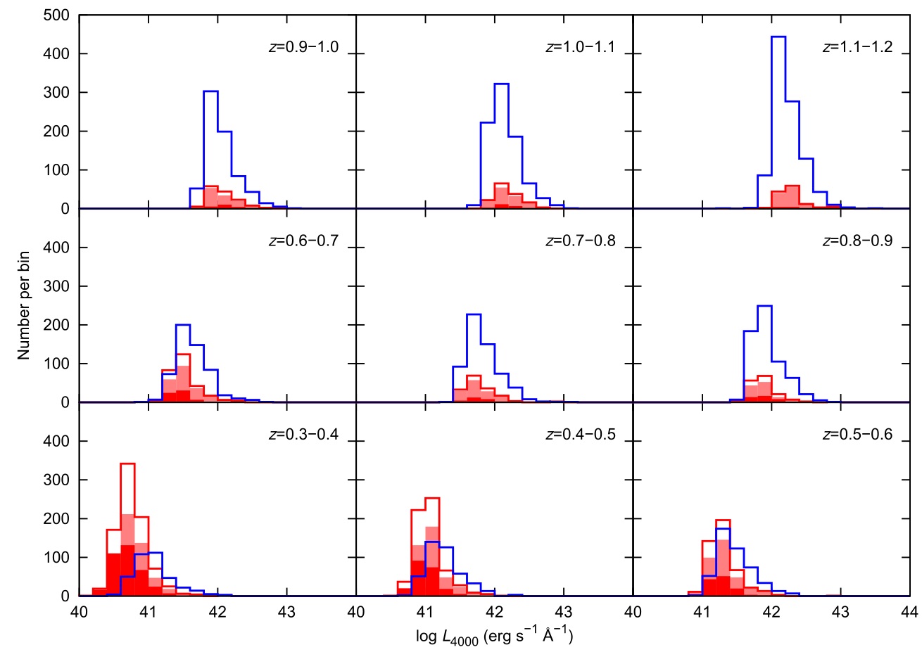 根據靜止座標的光通量比值，以統計學方法定義典型與偏紅類星體