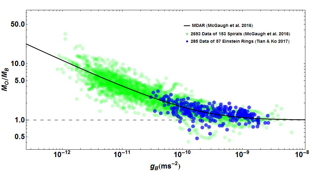 愛因斯坦環的質量差異-加速度關係