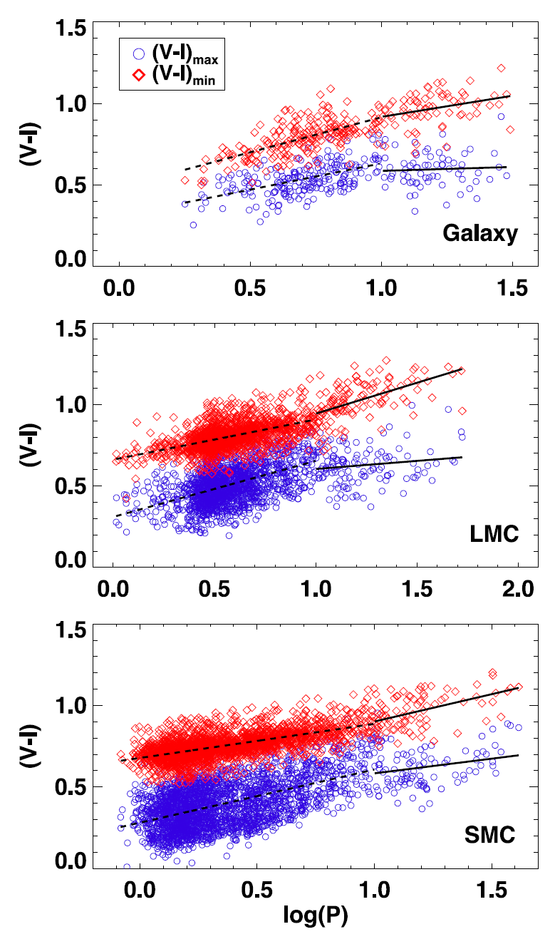 變星的色指數圖