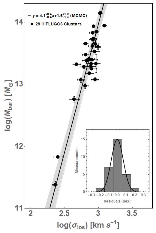 星系團中的質量-速度離散度關係
