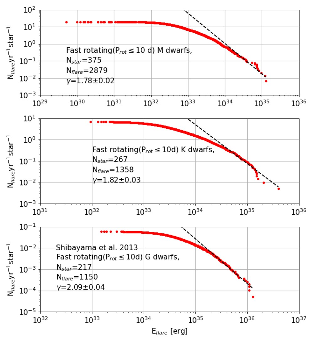 低質量恆星之磁活動的比較研究