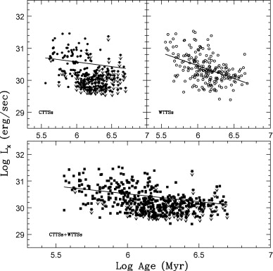 自轉與磁場活動的關係圖