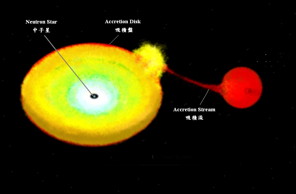 低質量X光雙星是一個以中子星或黑洞的天體不斷的吸積其低質量伴星所構成的系統示意圖