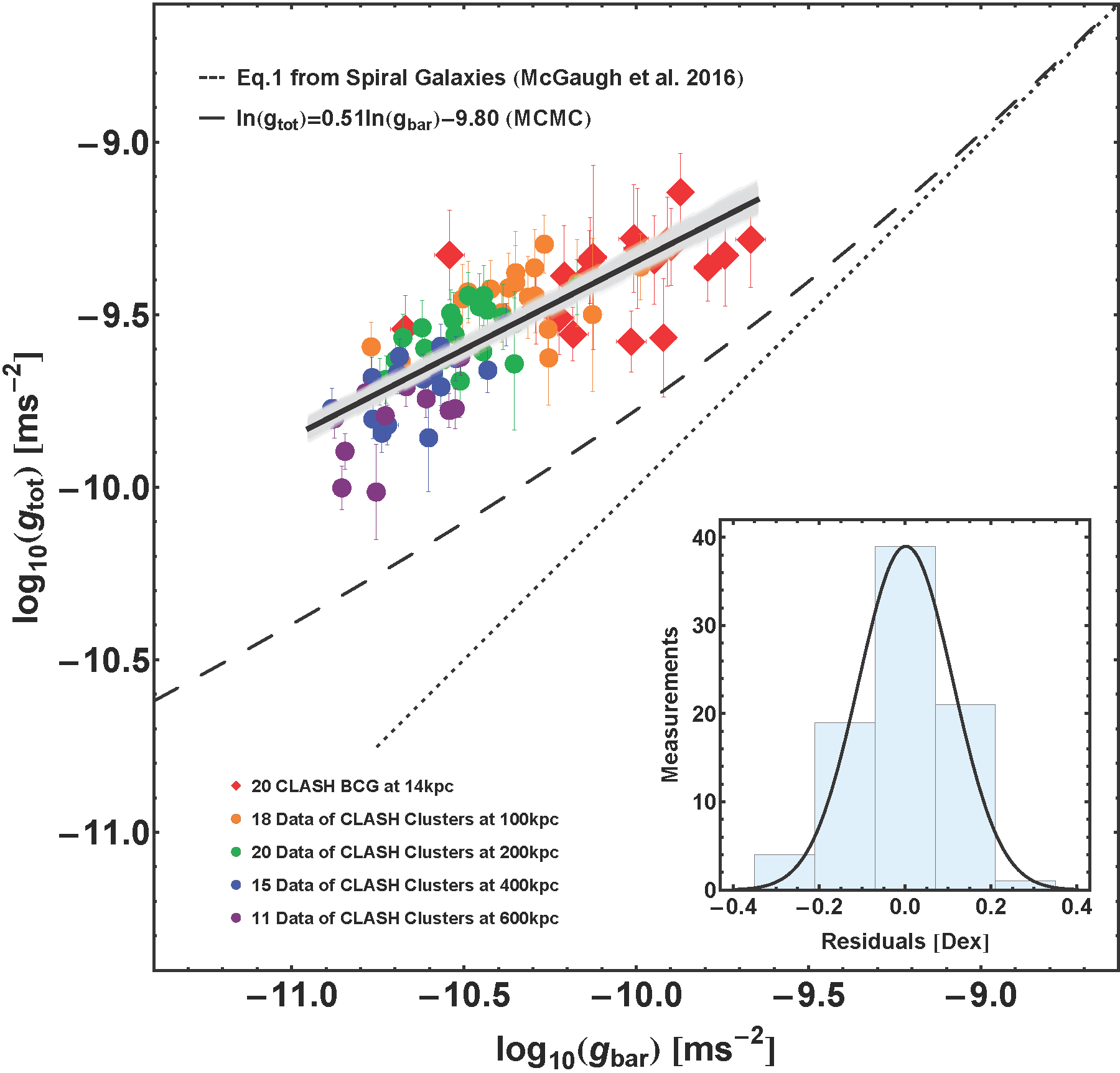 CLASH星系團的徑向加速關係