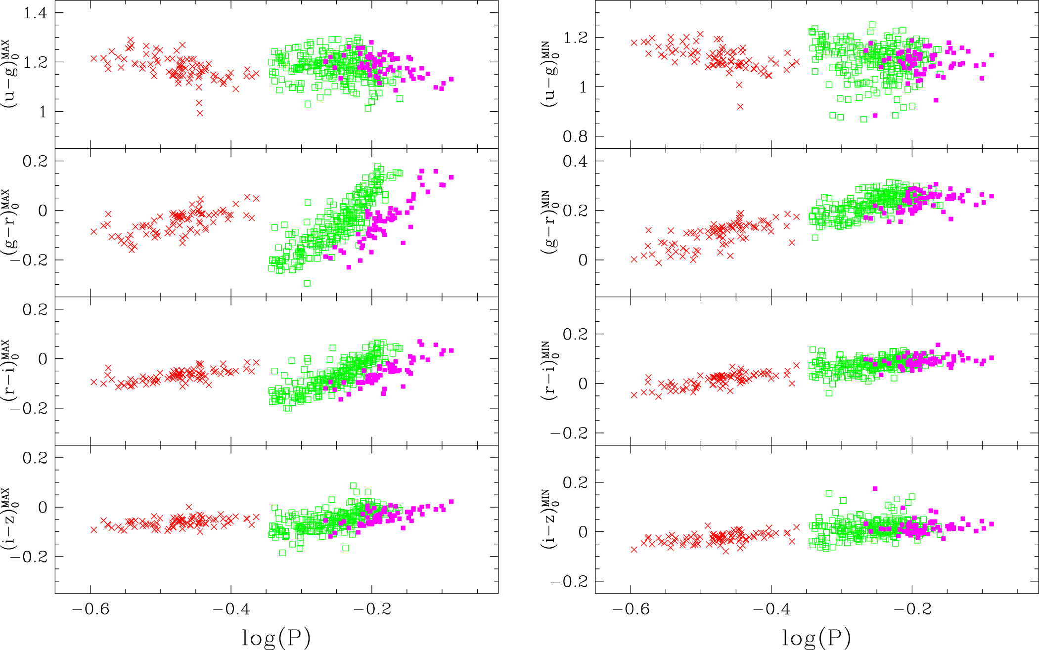 天琴座RR變星在最亮和最暗時的週期－色指數和振幅－色指數關係