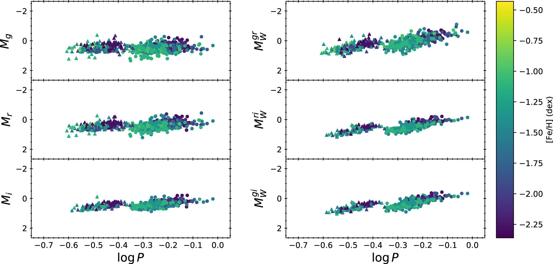 使用ZTF觀測的光變曲線資料和已發表的球狀星團距離，求得了在球狀星團內各種脈動變星的週光關系