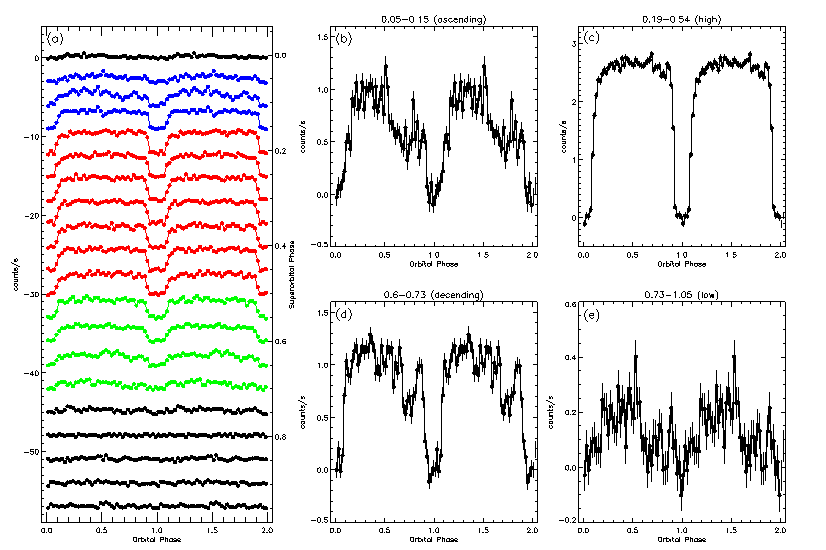 SMC X-1的超軌道運動的相位圖