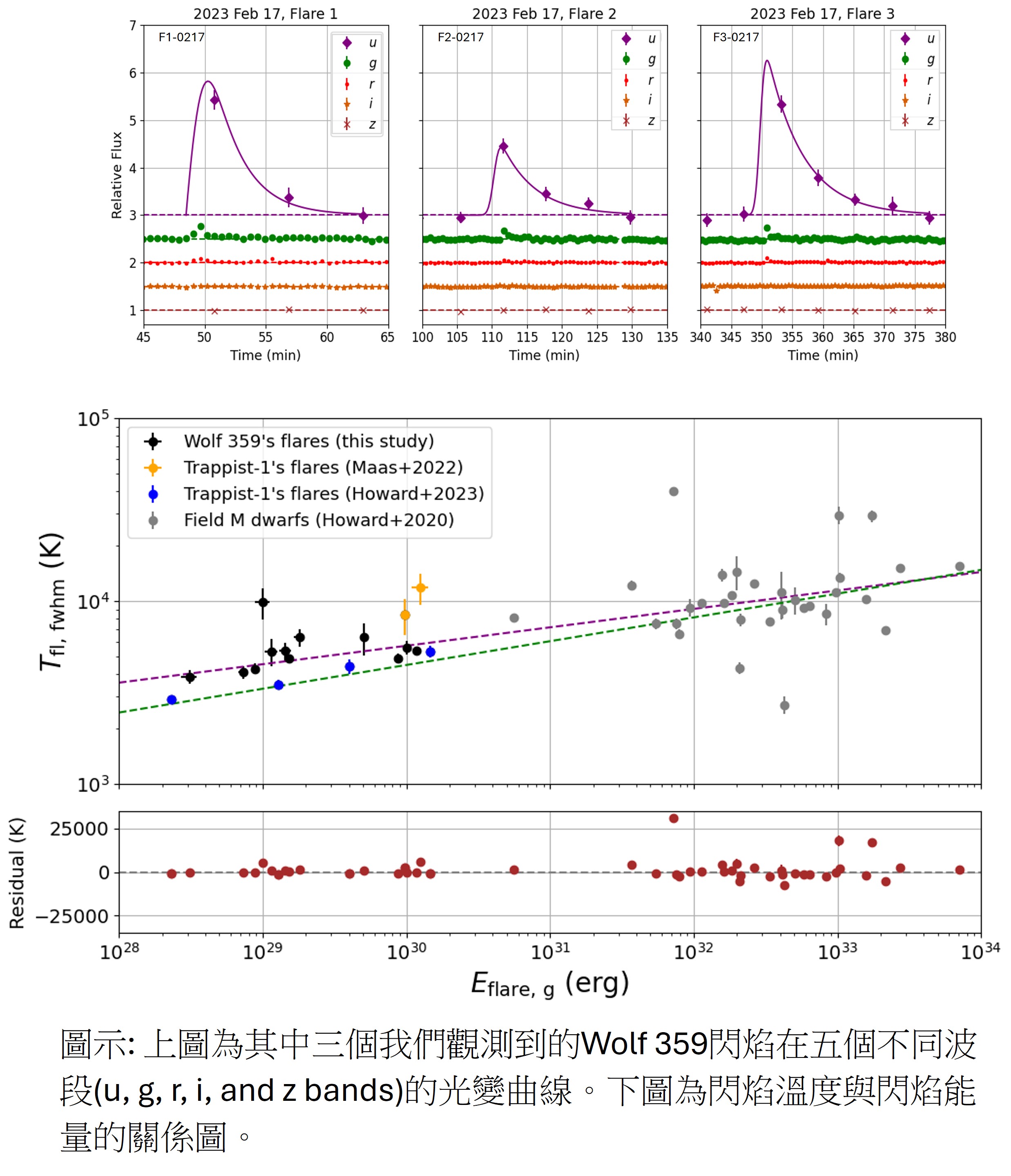 Wolf 359光變曲線及閃燄溫度能量關係圖