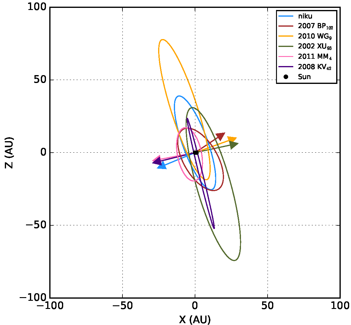 叛逆的太陽系天體軌道圖