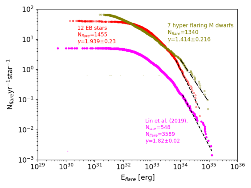 不同型態的M型星在不同閃焰能量上的年發生率分佈。