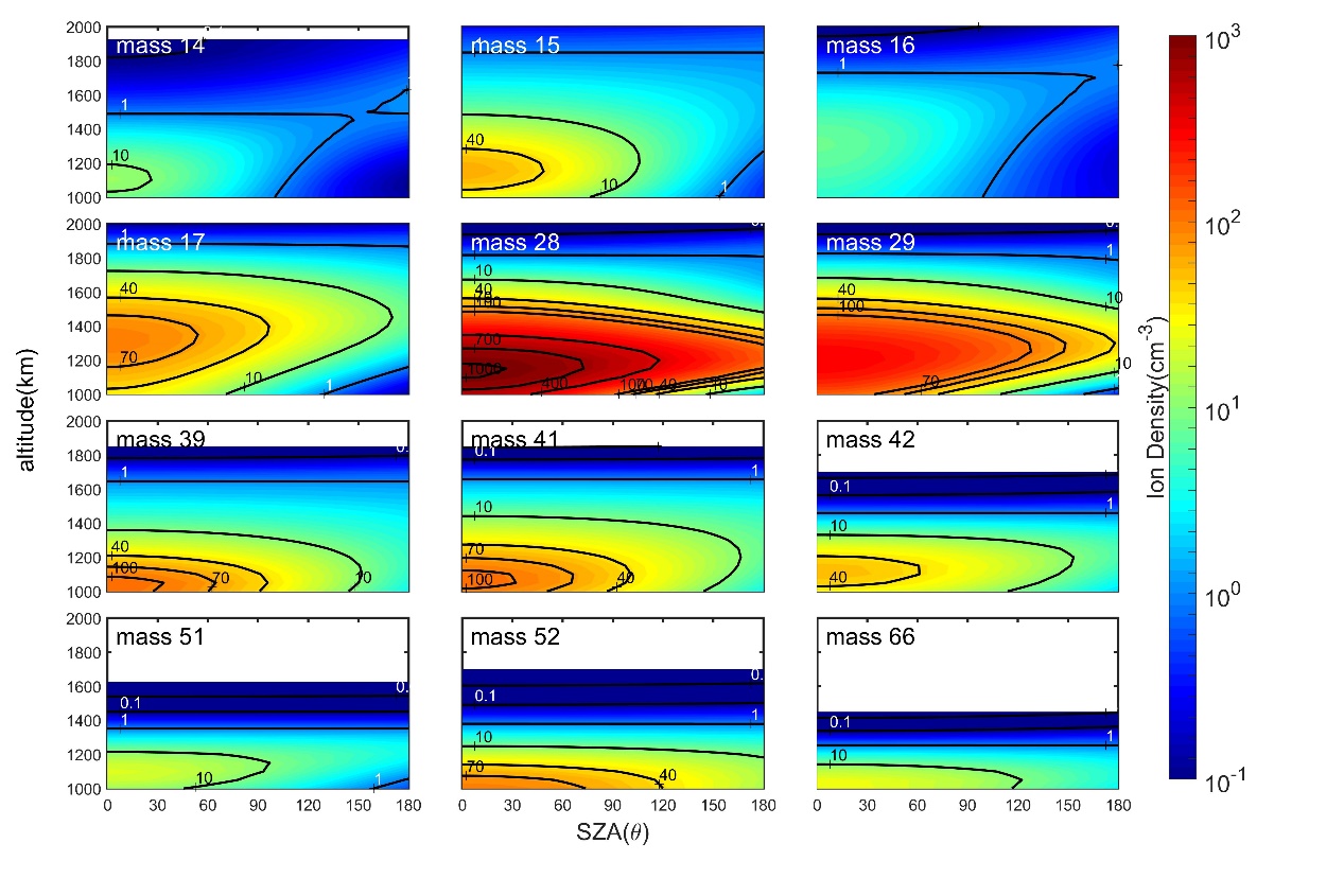 太陽天頂角-高度坐標系統中離子密度分佈的等值線圖，離子種類包含輕離子(質量14–17), 主要離子(質量28–29),和重離子(質量39–66)。