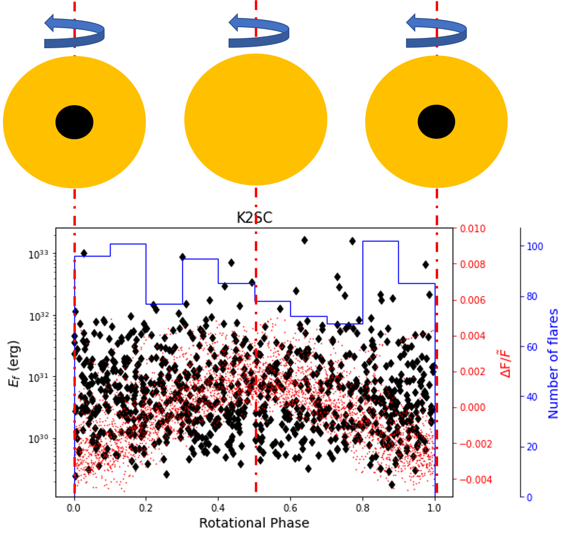 Wolf 359之閃焰發生次數(藍色長條圖)、能量(黑色菱形)與自轉相位曲線(紅色小點，代表可能黑子聚集區域)的關係。上面附有恆星黑子區域與相位曲線的關係示意圖