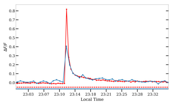 利用兩個取樣不同的光變曲線