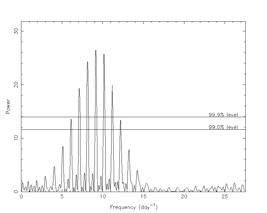 小行星 2005UD 之 Lomb 週期圖