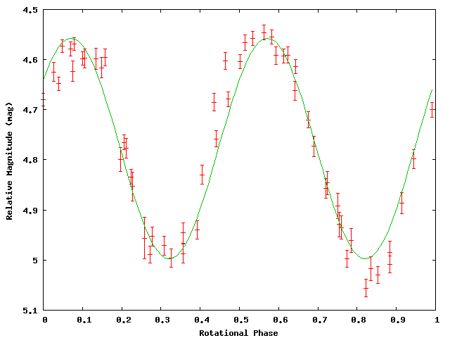 小行星 2005UD 之自轉相位曲線，其中假設週期為 5.2310 小時