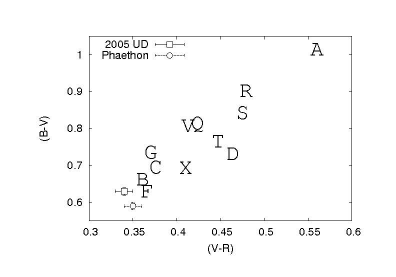 小行星 2005UD 之平均表面顏色圖